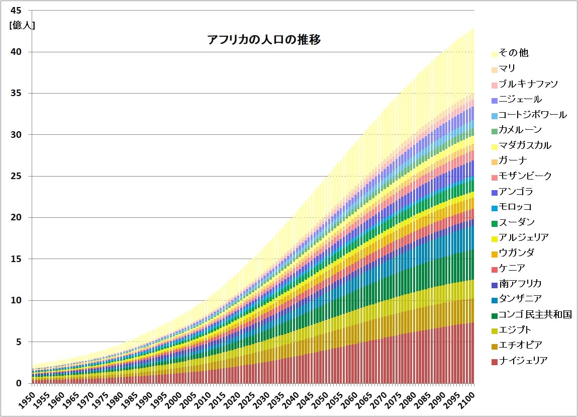 アフリカの人口の推移（1950-2100）
