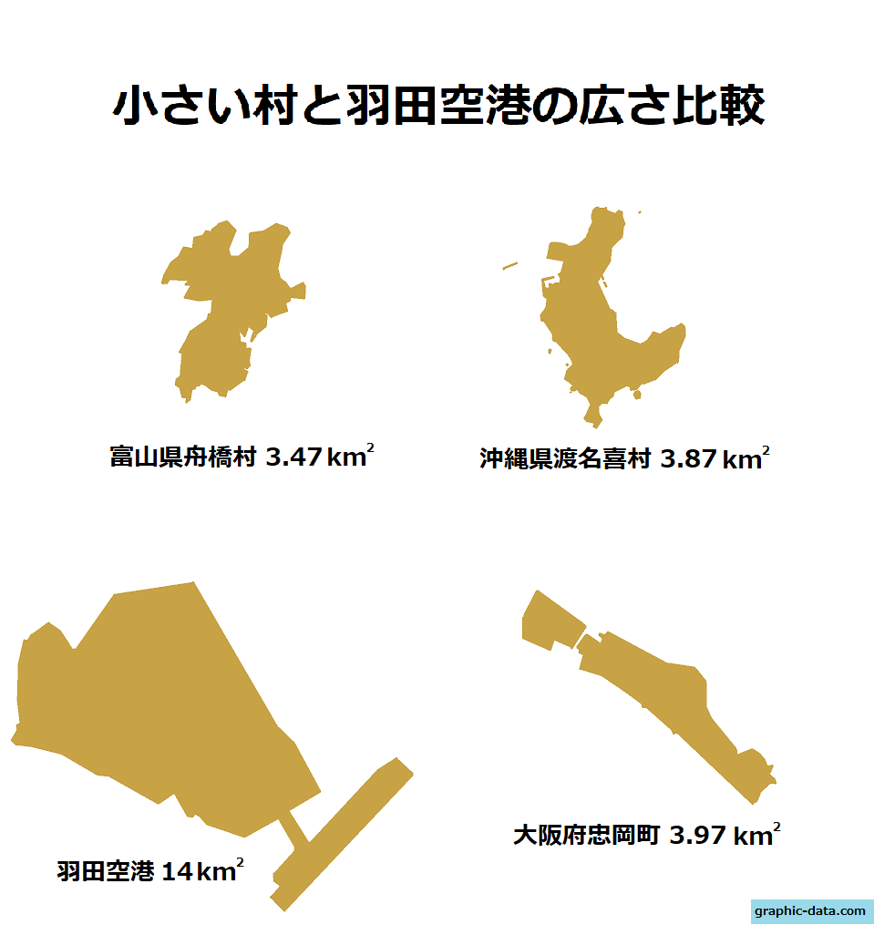 小さい村と羽田空港の面積比較