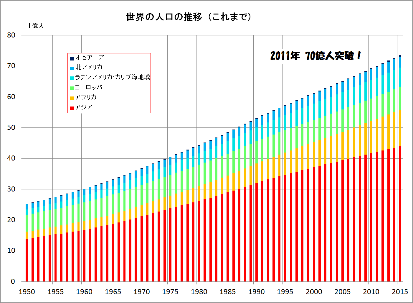 世界の人口の推移（過去）