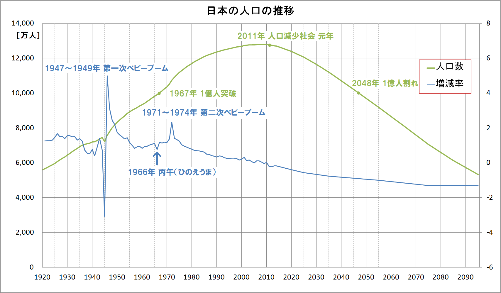 日本の人口の推移と増減率