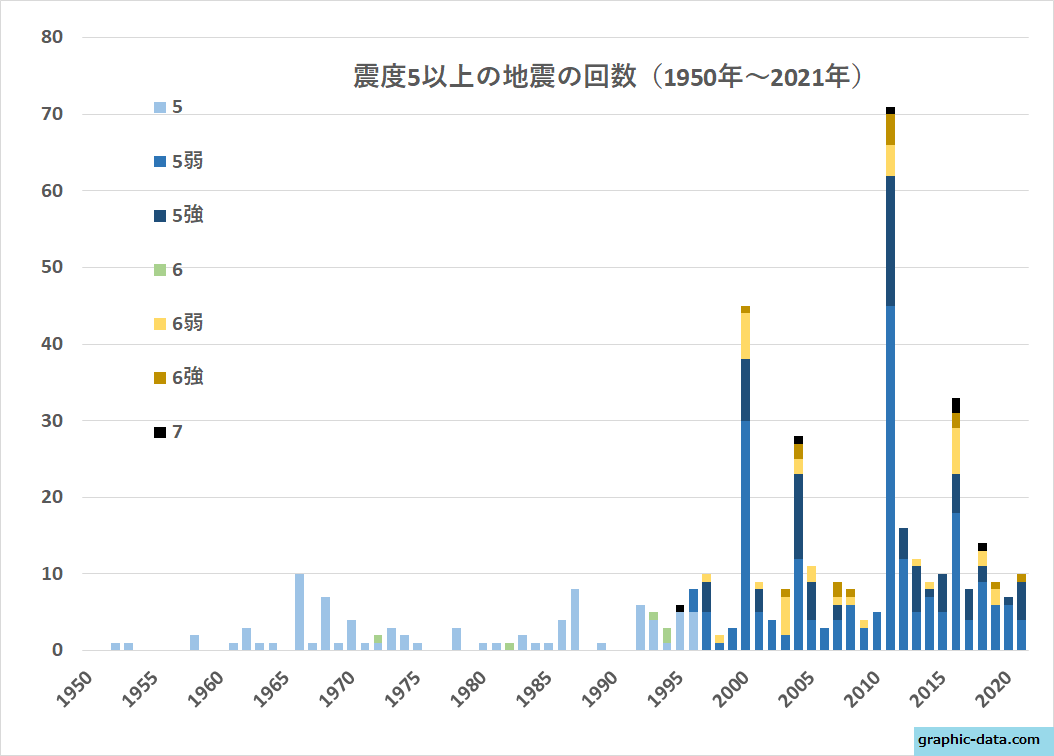 震度5以上の地震の回数（1950年～2021年）