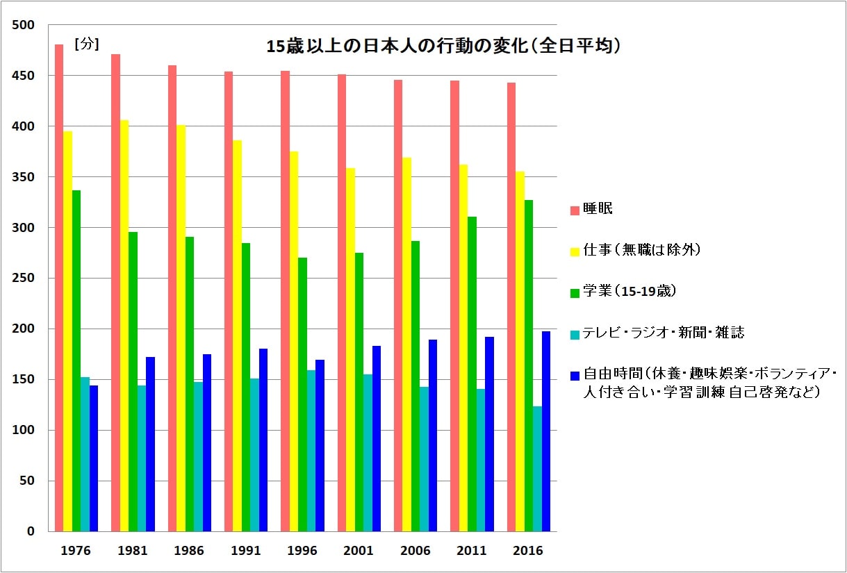 15歳以上の日本人の行動の変化