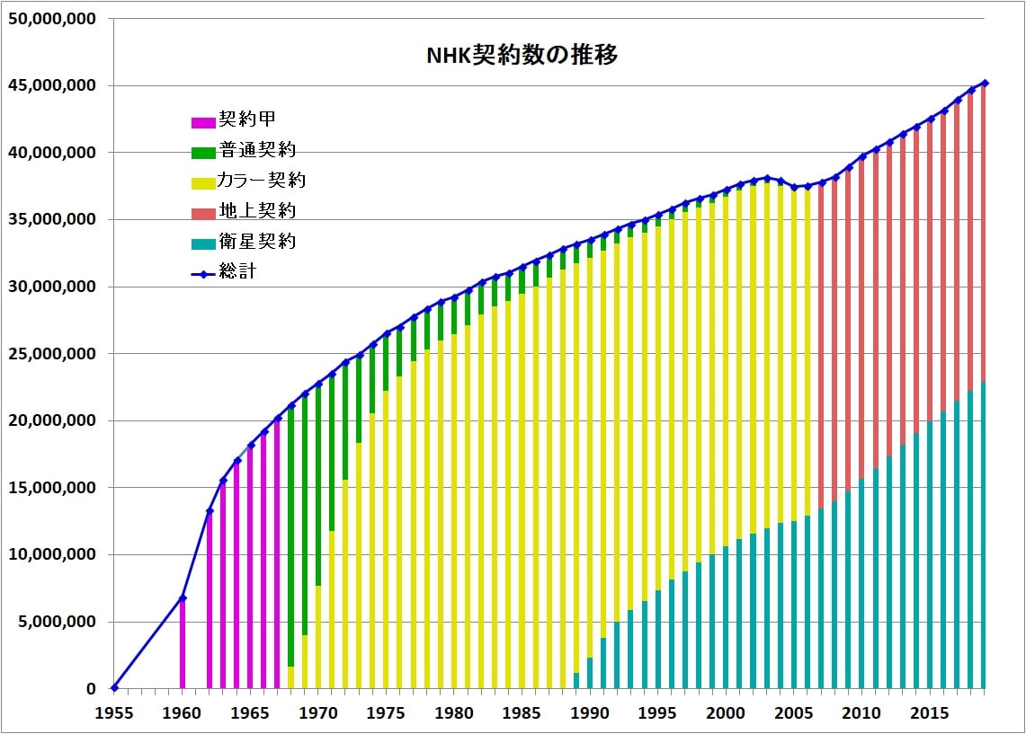 NHK契約数の推移