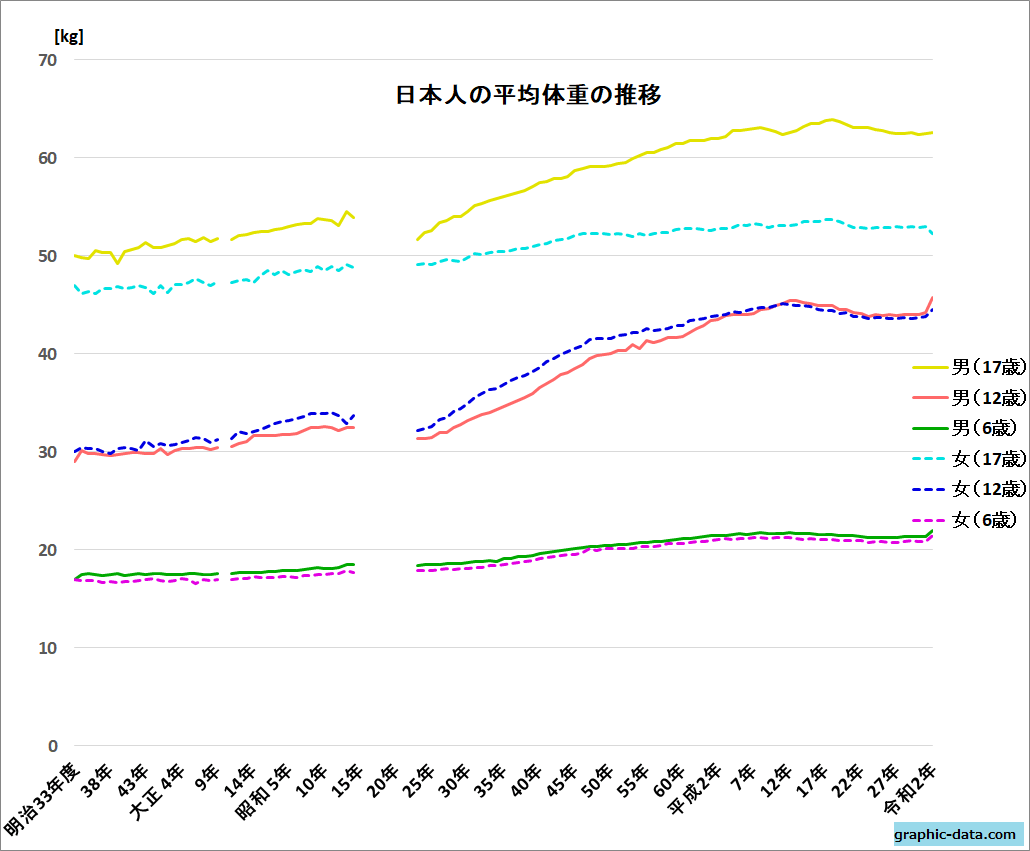 日本人の平均体重の推移