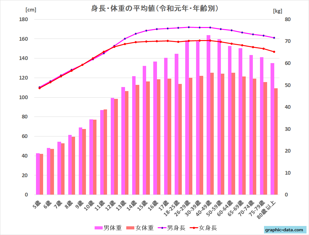 年齢別日本人の平均身長・平均体重（令和元年）