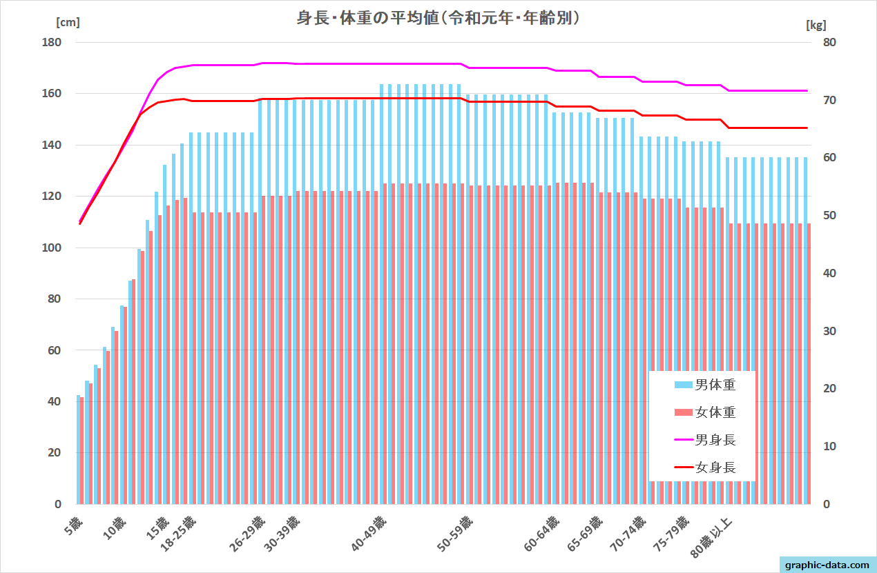 年齢別日本人の平均身長・平均体重（令和元年）