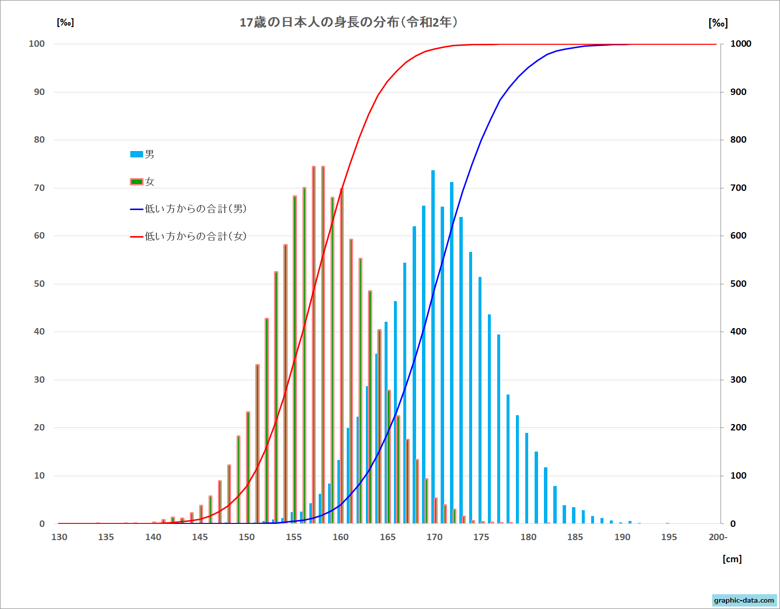 日本人の17歳の身長の分布