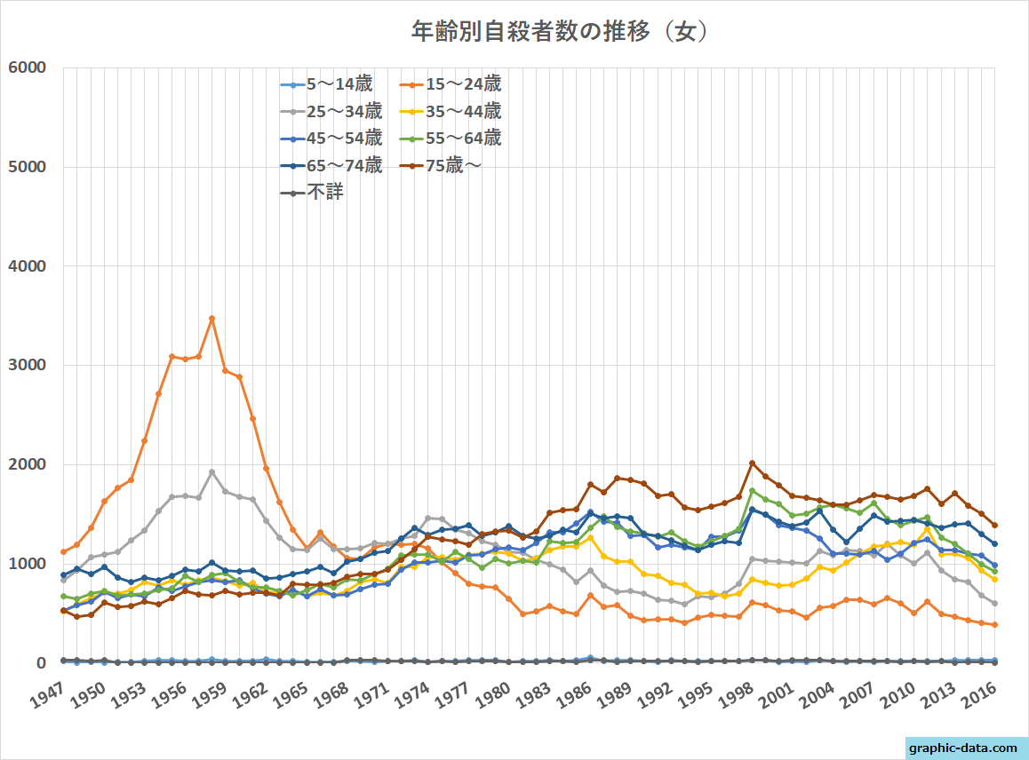 年齢別日本人男性の自殺者数の推移